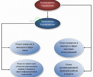 Управление Федеральной службы по надзору в сфере связи, информационных технологий и массовых коммуникаций по Саратовской области
